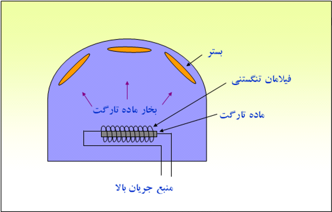 طرح واره ای از روش رسوب گذاري فيزيکي از فاز بخار با استفاده از تبخیر حرارتي