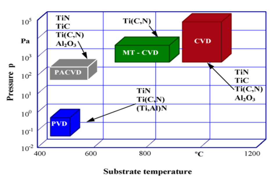 مقایسه چندین روش مختلف لایه نشانی بر مبنای دمای فرآیند و فشار محفظه